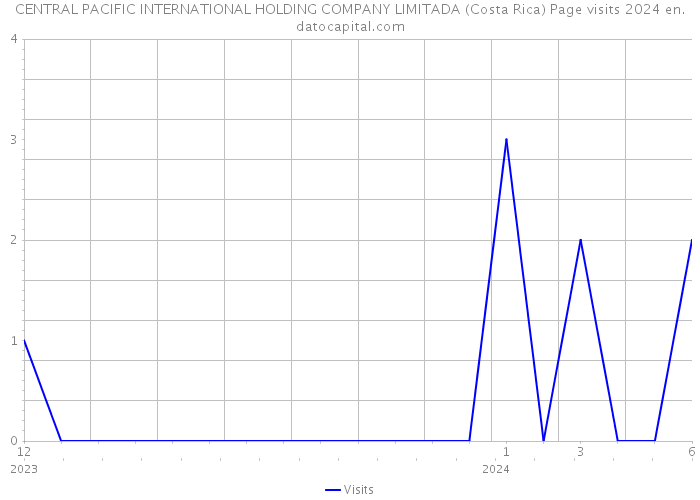 CENTRAL PACIFIC INTERNATIONAL HOLDING COMPANY LIMITADA (Costa Rica) Page visits 2024 