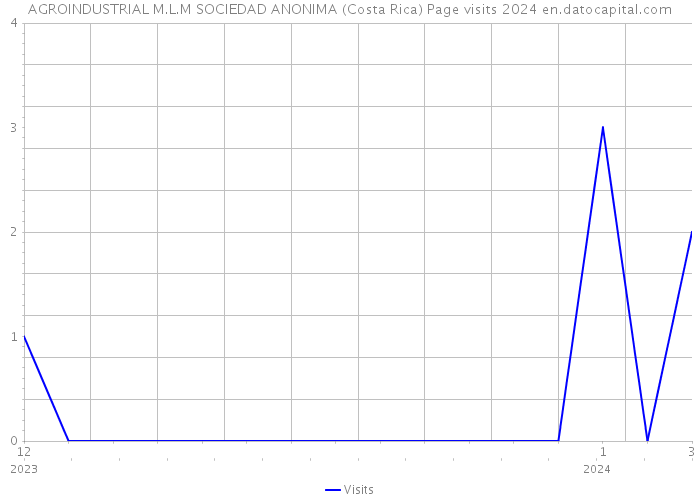 AGROINDUSTRIAL M.L.M SOCIEDAD ANONIMA (Costa Rica) Page visits 2024 