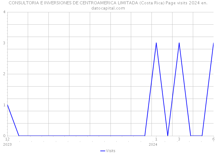 CONSULTORIA E INVERSIONES DE CENTROAMERICA LIMITADA (Costa Rica) Page visits 2024 