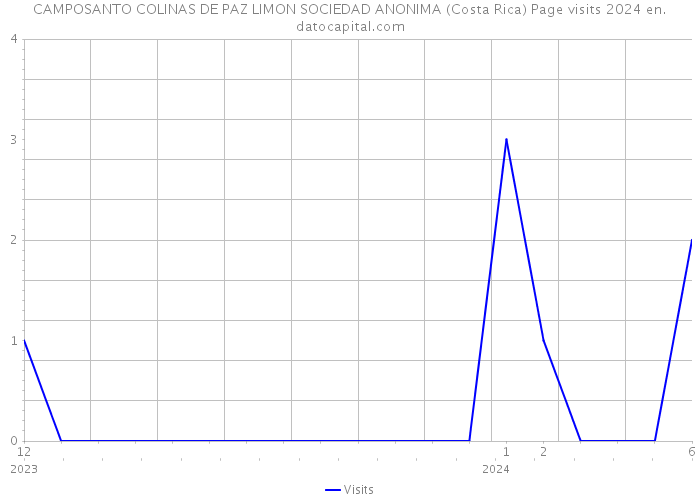 CAMPOSANTO COLINAS DE PAZ LIMON SOCIEDAD ANONIMA (Costa Rica) Page visits 2024 