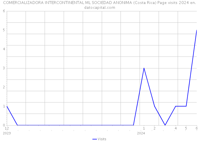 COMERCIALIZADORA INTERCONTINENTAL ML SOCIEDAD ANONIMA (Costa Rica) Page visits 2024 