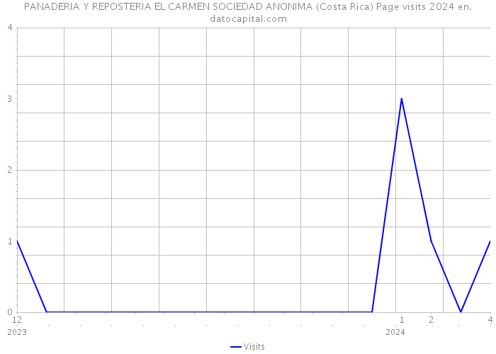 PANADERIA Y REPOSTERIA EL CARMEN SOCIEDAD ANONIMA (Costa Rica) Page visits 2024 
