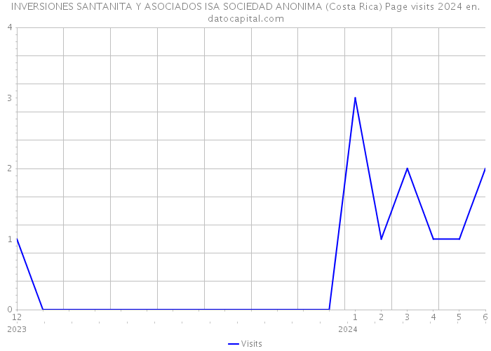 INVERSIONES SANTANITA Y ASOCIADOS ISA SOCIEDAD ANONIMA (Costa Rica) Page visits 2024 