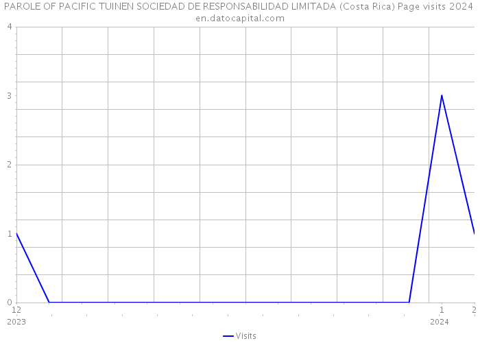 PAROLE OF PACIFIC TUINEN SOCIEDAD DE RESPONSABILIDAD LIMITADA (Costa Rica) Page visits 2024 