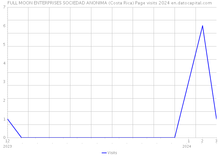 FULL MOON ENTERPRISES SOCIEDAD ANONIMA (Costa Rica) Page visits 2024 