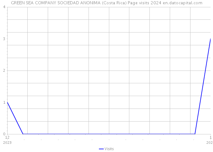 GREEN SEA COMPANY SOCIEDAD ANONIMA (Costa Rica) Page visits 2024 