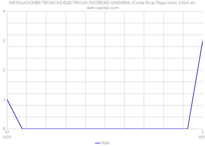 INSTALACIONES TECNICAS ELECTRICAS SOCIEDAD ANONIMA (Costa Rica) Page visits 2024 
