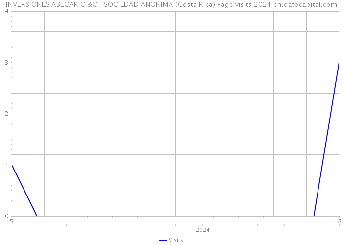 INVERSIONES ABECAR C &CH SOCIEDAD ANONIMA (Costa Rica) Page visits 2024 