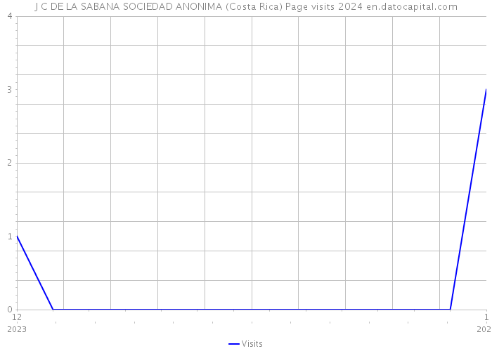 J C DE LA SABANA SOCIEDAD ANONIMA (Costa Rica) Page visits 2024 