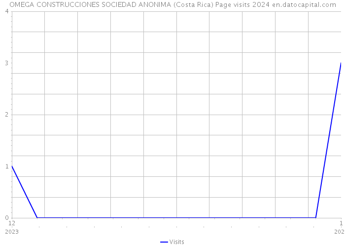 OMEGA CONSTRUCCIONES SOCIEDAD ANONIMA (Costa Rica) Page visits 2024 