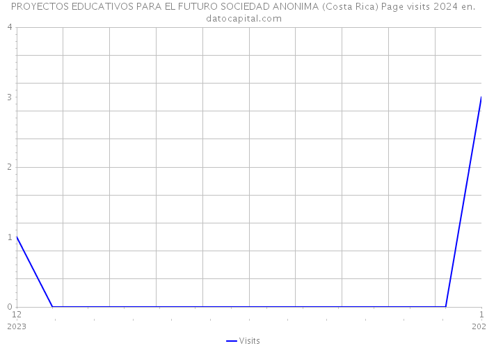 PROYECTOS EDUCATIVOS PARA EL FUTURO SOCIEDAD ANONIMA (Costa Rica) Page visits 2024 