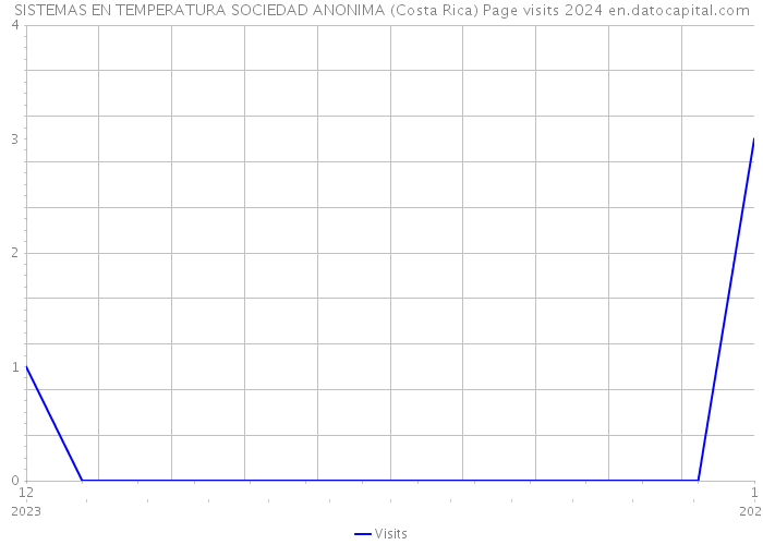 SISTEMAS EN TEMPERATURA SOCIEDAD ANONIMA (Costa Rica) Page visits 2024 