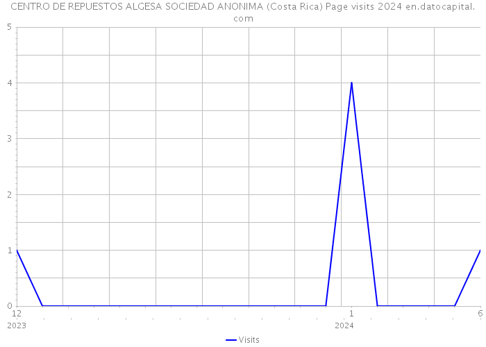 CENTRO DE REPUESTOS ALGESA SOCIEDAD ANONIMA (Costa Rica) Page visits 2024 