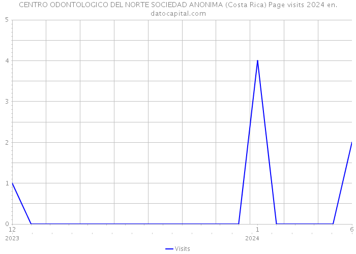 CENTRO ODONTOLOGICO DEL NORTE SOCIEDAD ANONIMA (Costa Rica) Page visits 2024 
