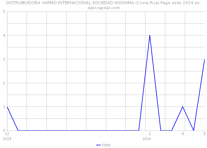 DISTRUIBUIDORA VARMO INTERNACIONAL SOCIEDAD ANONIMA (Costa Rica) Page visits 2024 
