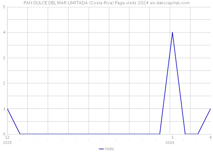 PAN DULCE DEL MAR LIMITADA (Costa Rica) Page visits 2024 