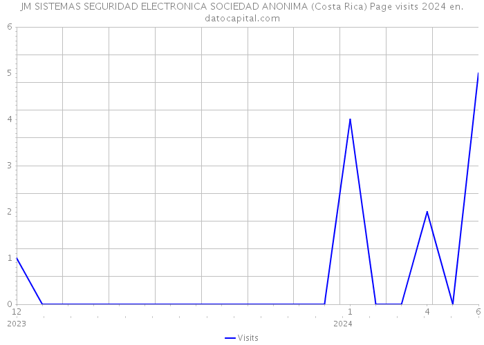JM SISTEMAS SEGURIDAD ELECTRONICA SOCIEDAD ANONIMA (Costa Rica) Page visits 2024 