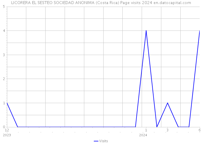 LICORERA EL SESTEO SOCIEDAD ANONIMA (Costa Rica) Page visits 2024 