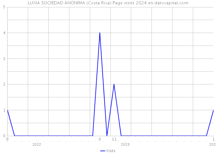 LUXIA SOCIEDAD ANONIMA (Costa Rica) Page visits 2024 