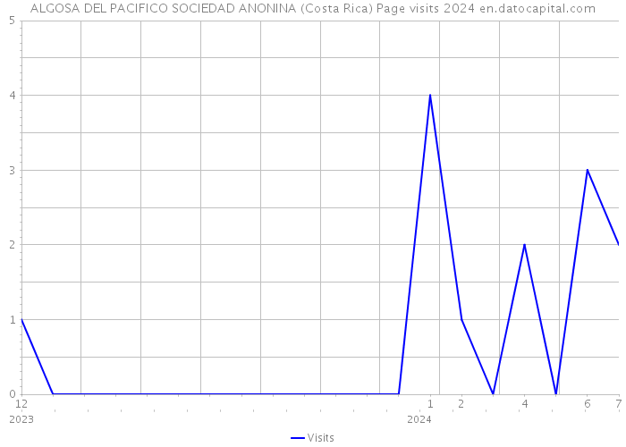 ALGOSA DEL PACIFICO SOCIEDAD ANONINA (Costa Rica) Page visits 2024 