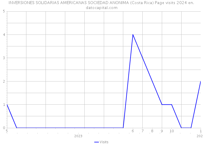 INVERSIONES SOLIDARIAS AMERICANAS SOCIEDAD ANONIMA (Costa Rica) Page visits 2024 