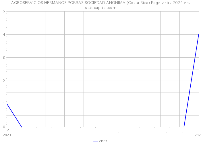 AGROSERVICIOS HERMANOS PORRAS SOCIEDAD ANONIMA (Costa Rica) Page visits 2024 