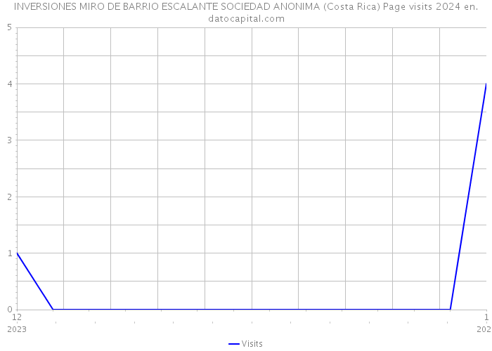 INVERSIONES MIRO DE BARRIO ESCALANTE SOCIEDAD ANONIMA (Costa Rica) Page visits 2024 