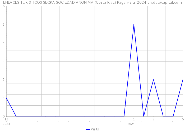 ENLACES TURISTICOS SEGRA SOCIEDAD ANONIMA (Costa Rica) Page visits 2024 