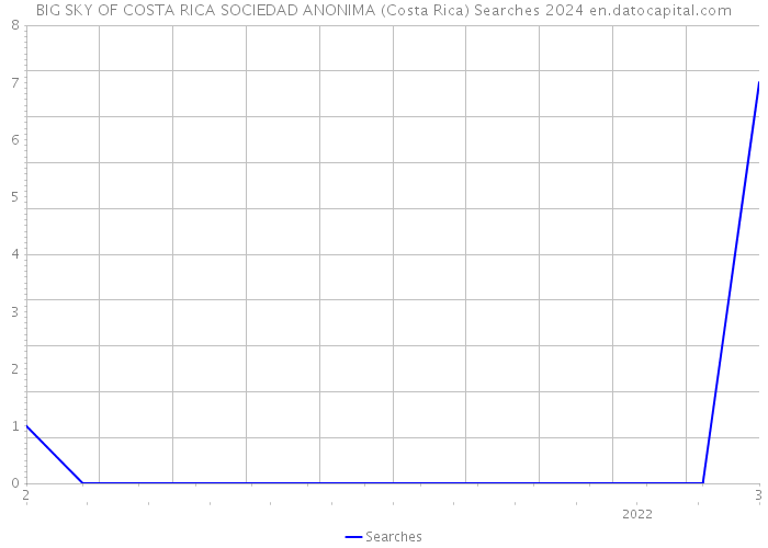 BIG SKY OF COSTA RICA SOCIEDAD ANONIMA (Costa Rica) Searches 2024 