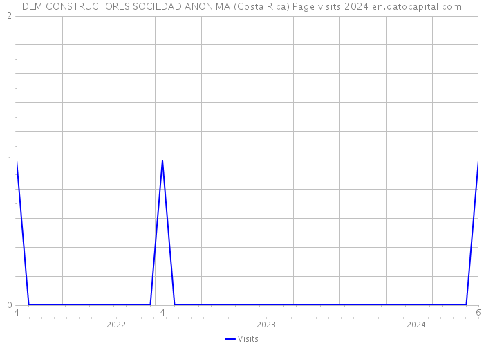 DEM CONSTRUCTORES SOCIEDAD ANONIMA (Costa Rica) Page visits 2024 