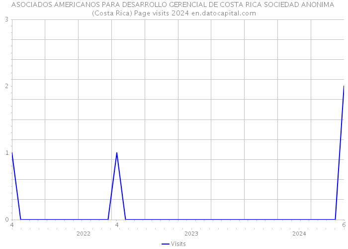 ASOCIADOS AMERICANOS PARA DESARROLLO GERENCIAL DE COSTA RICA SOCIEDAD ANONIMA (Costa Rica) Page visits 2024 