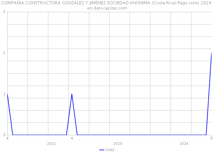COMPAŃIA CONSTRUCTORA GONZALEZ Y JIMENEZ SOCIEDAD ANONIMA (Costa Rica) Page visits 2024 