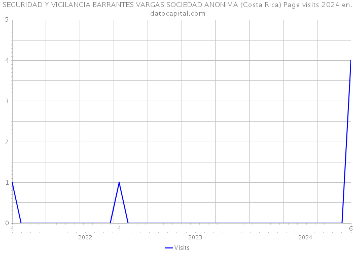 SEGURIDAD Y VIGILANCIA BARRANTES VARGAS SOCIEDAD ANONIMA (Costa Rica) Page visits 2024 