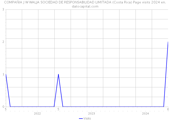 COMPAŃIA J W WALJA SOCIEDAD DE RESPONSABILIDAD LIMITADA (Costa Rica) Page visits 2024 