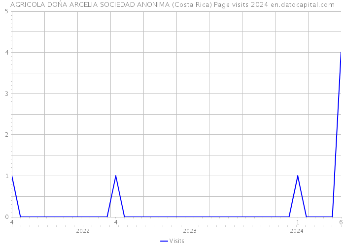 AGRICOLA DOŃA ARGELIA SOCIEDAD ANONIMA (Costa Rica) Page visits 2024 