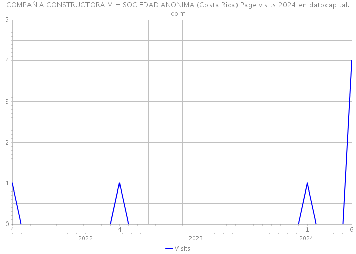 COMPAŃIA CONSTRUCTORA M H SOCIEDAD ANONIMA (Costa Rica) Page visits 2024 