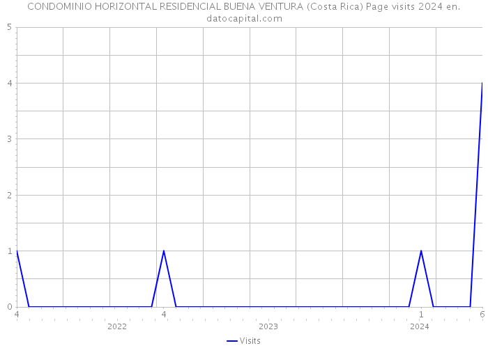 CONDOMINIO HORIZONTAL RESIDENCIAL BUENA VENTURA (Costa Rica) Page visits 2024 