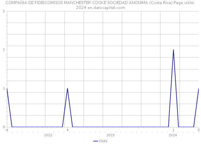 COMPAŃIA DE FIDEICOMISOS MANCHESTER COOKE SOCIEDAD ANONIMA (Costa Rica) Page visits 2024 
