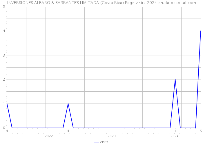 INVERSIONES ALFARO & BARRANTES LIMITADA (Costa Rica) Page visits 2024 