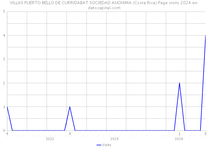 VILLAS PUERTO BELLO DE CURRIDABAT SOCIEDAD ANONIMA (Costa Rica) Page visits 2024 