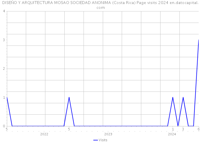 DISEŃO Y ARQUITECTURA MOSAO SOCIEDAD ANONIMA (Costa Rica) Page visits 2024 