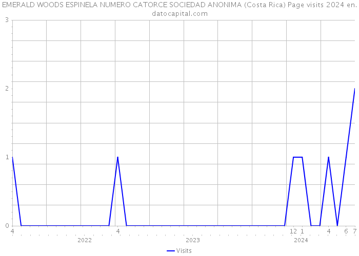 EMERALD WOODS ESPINELA NUMERO CATORCE SOCIEDAD ANONIMA (Costa Rica) Page visits 2024 