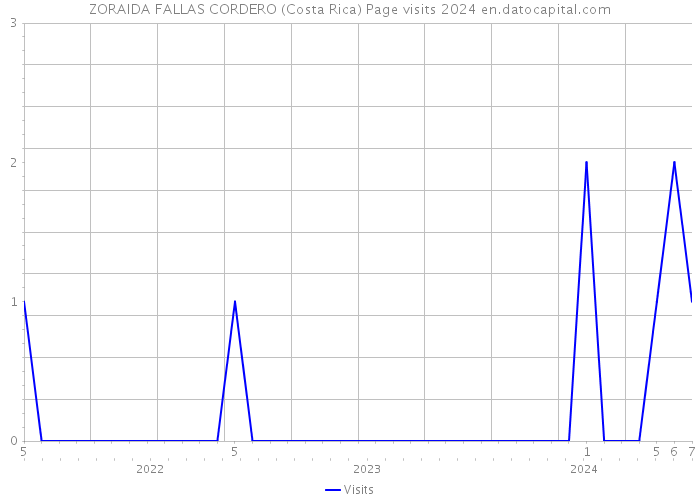 ZORAIDA FALLAS CORDERO (Costa Rica) Page visits 2024 