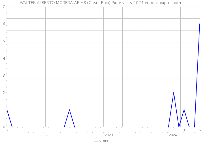 WALTER ALBERTO MORERA ARIAS (Costa Rica) Page visits 2024 