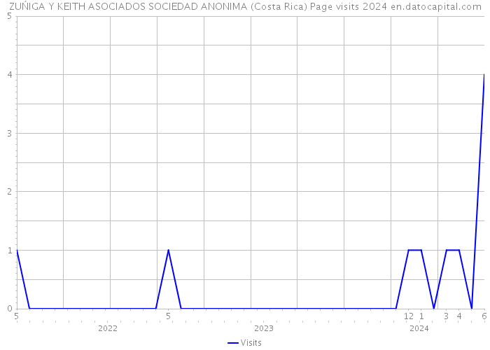 ZUŃIGA Y KEITH ASOCIADOS SOCIEDAD ANONIMA (Costa Rica) Page visits 2024 