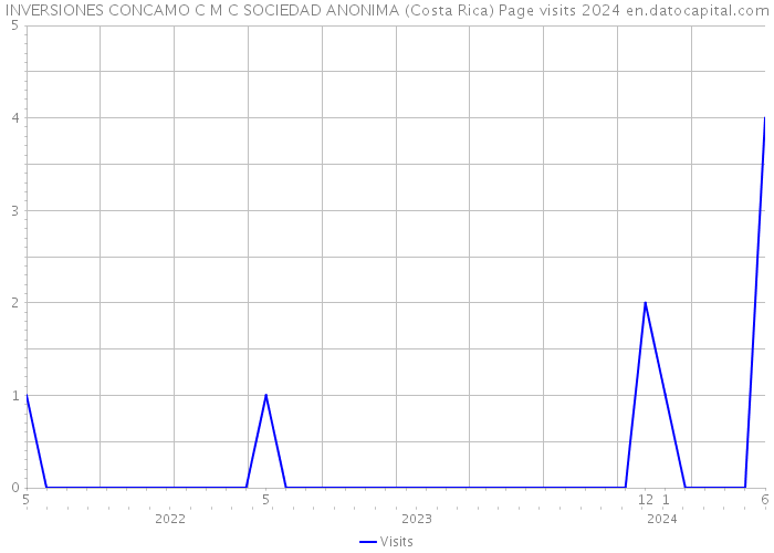 INVERSIONES CONCAMO C M C SOCIEDAD ANONIMA (Costa Rica) Page visits 2024 