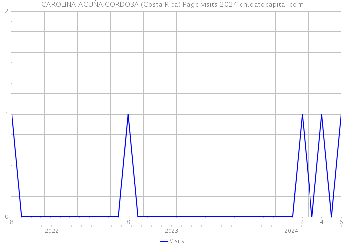 CAROLINA ACUÑA CORDOBA (Costa Rica) Page visits 2024 