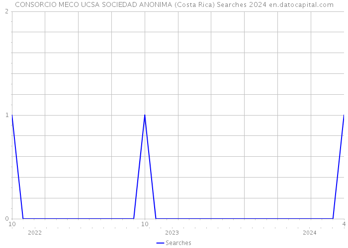 CONSORCIO MECO UCSA SOCIEDAD ANONIMA (Costa Rica) Searches 2024 