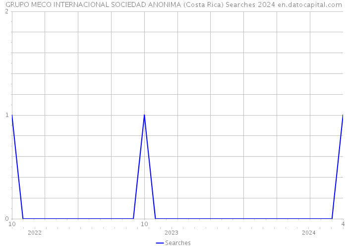 GRUPO MECO INTERNACIONAL SOCIEDAD ANONIMA (Costa Rica) Searches 2024 