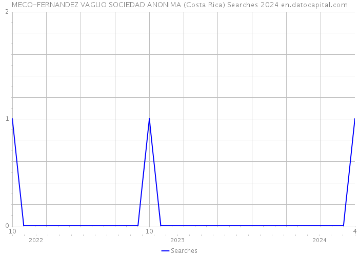 MECO-FERNANDEZ VAGLIO SOCIEDAD ANONIMA (Costa Rica) Searches 2024 